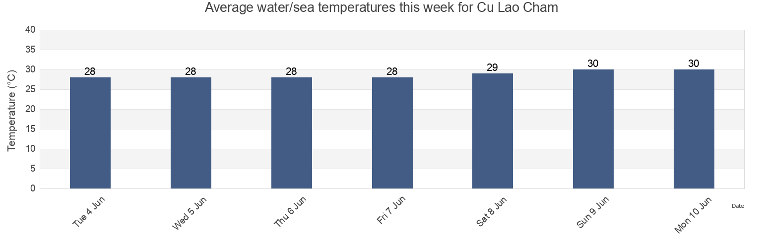 Water temperature in Cu Lao Cham, Quang Nam, Vietnam today and this week