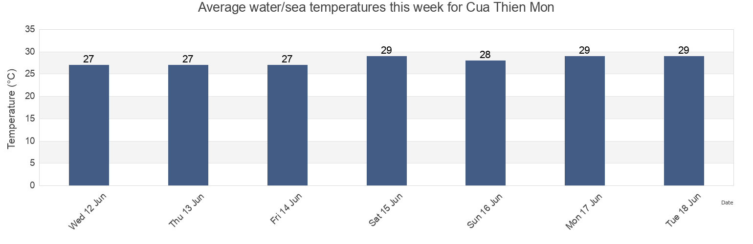 Water temperature in Cua Thien Mon, Quang Ninh, Vietnam today and this week