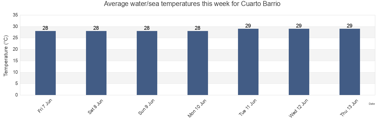 Water temperature in Cuarto Barrio, Ponce, Puerto Rico today and this week