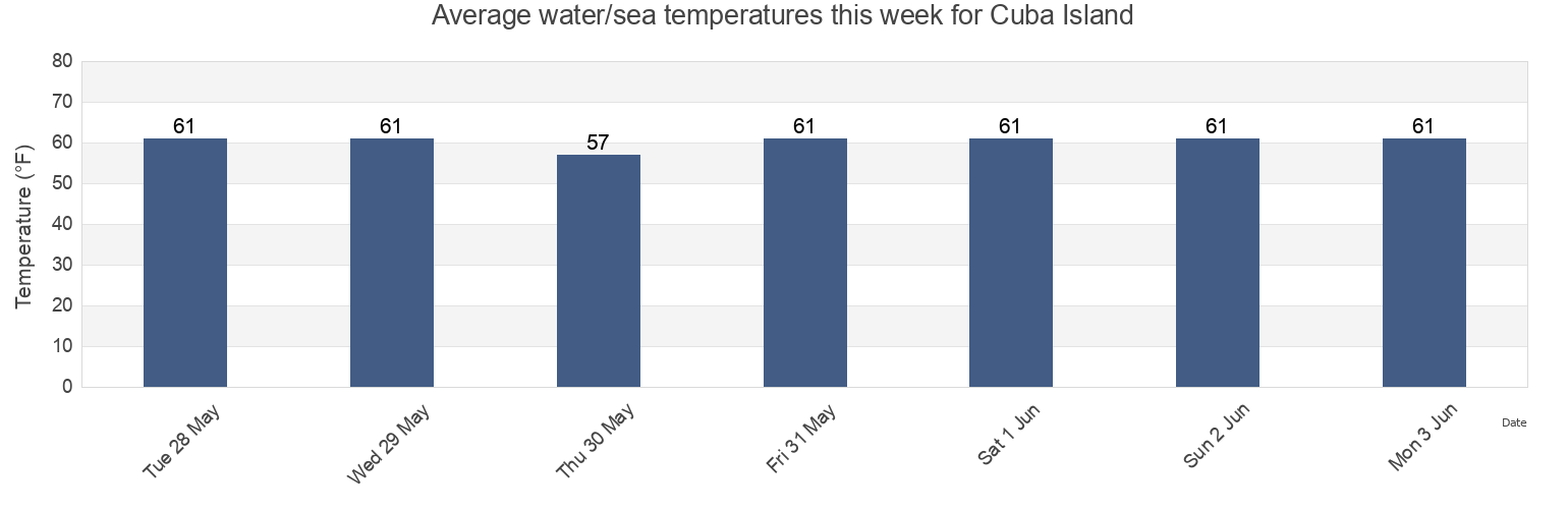 Water temperature in Cuba Island, Nassau County, New York, United States today and this week