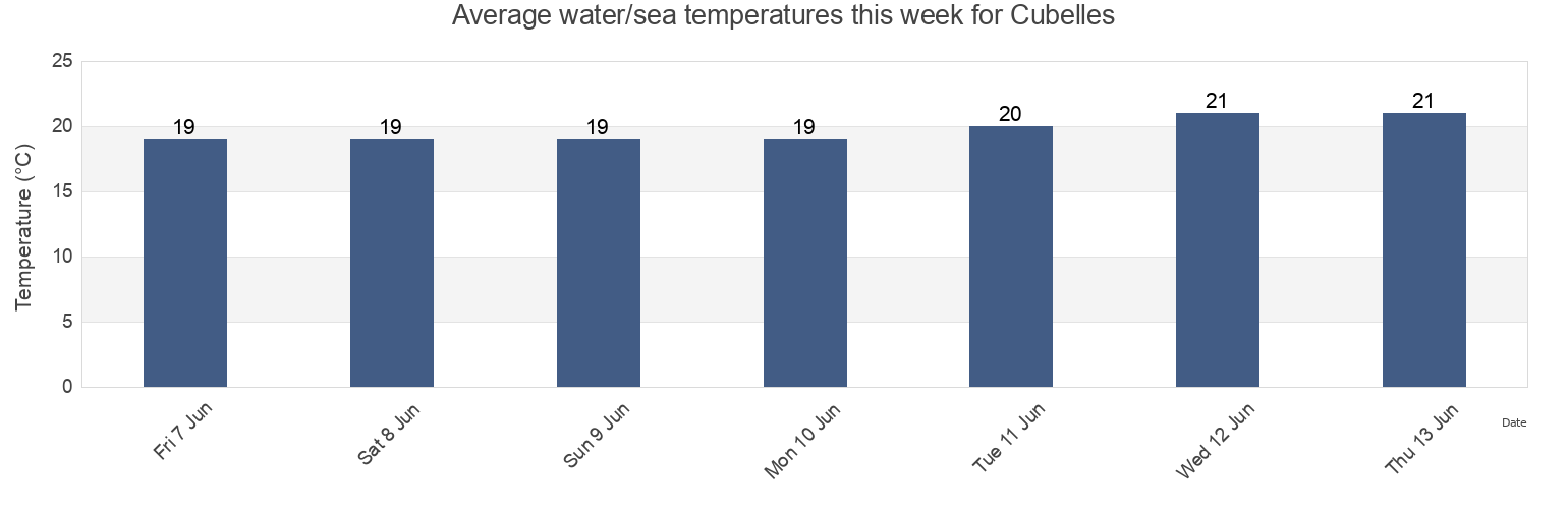 Water temperature in Cubelles, Provincia de Barcelona, Catalonia, Spain today and this week