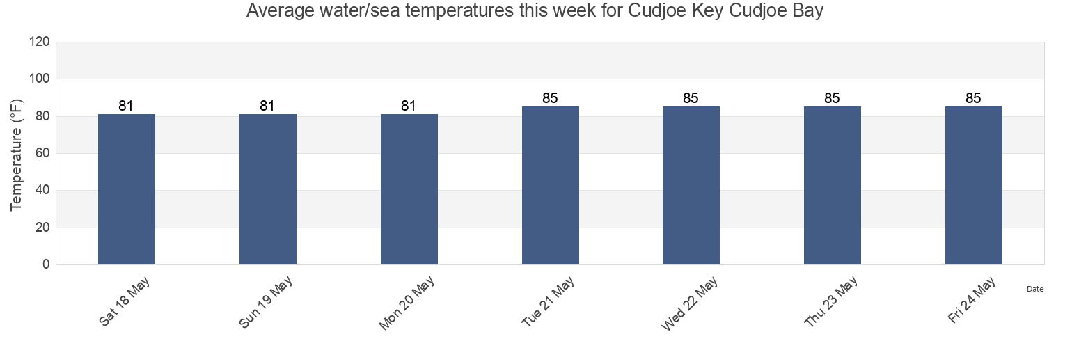 Water temperature in Cudjoe Key Cudjoe Bay, Monroe County, Florida, United States today and this week