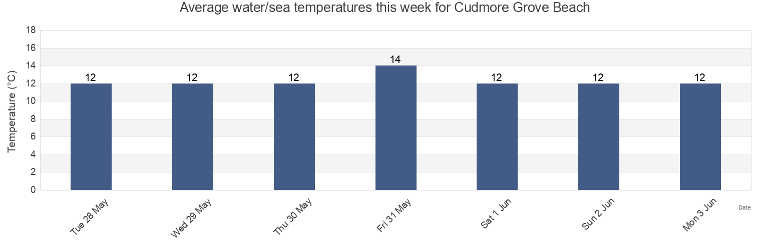 Water temperature in Cudmore Grove Beach, Southend-on-Sea, England, United Kingdom today and this week