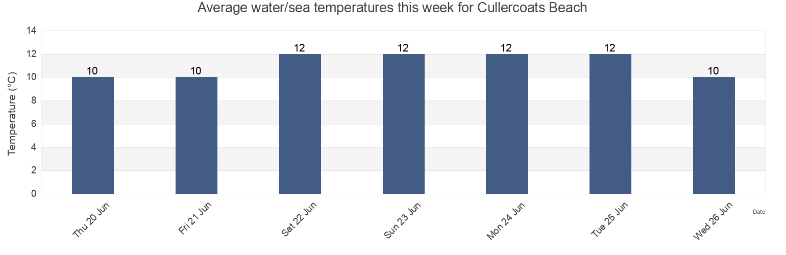 Water temperature in Cullercoats Beach, Borough of North Tyneside, England, United Kingdom today and this week