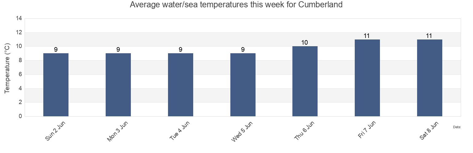 Water temperature in Cumberland, Comox Valley Regional District, British Columbia, Canada today and this week