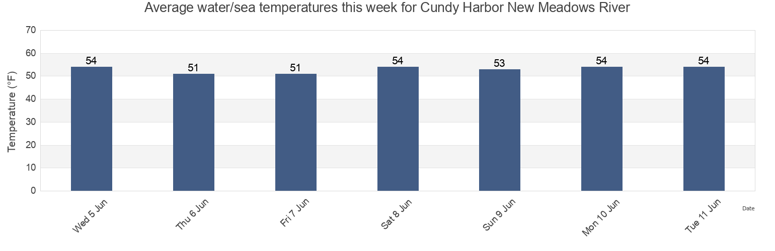 Water temperature in Cundy Harbor New Meadows River, Sagadahoc County, Maine, United States today and this week