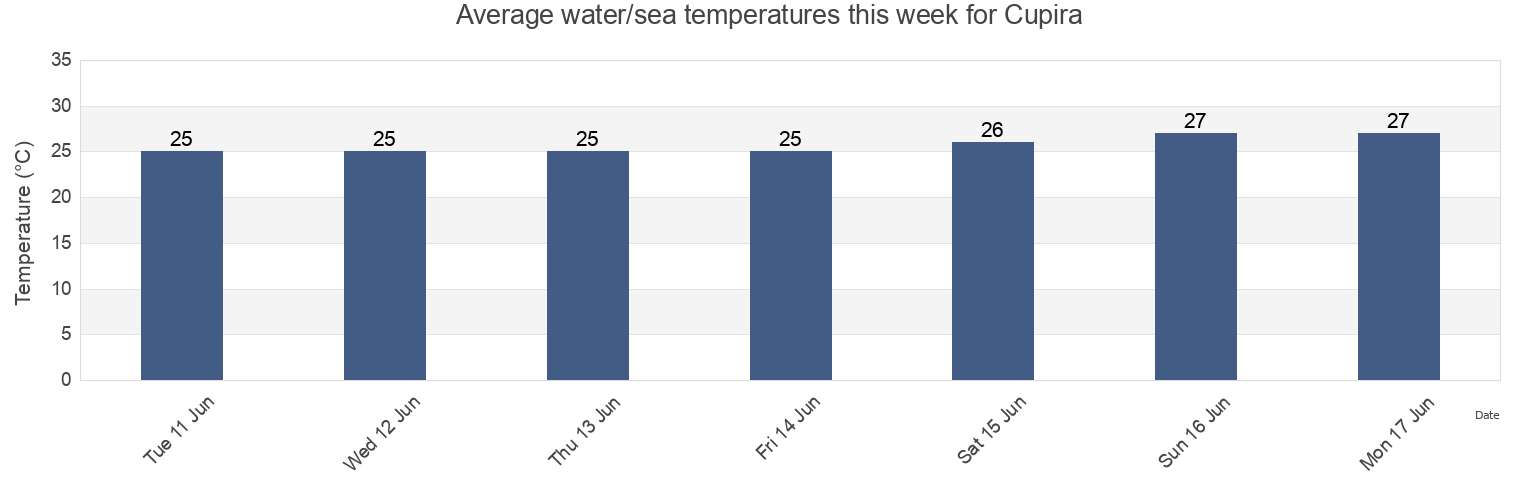 Water temperature in Cupira, Municipio Pedro Gual, Miranda, Venezuela today and this week