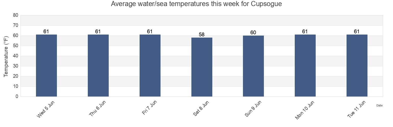 Water temperature in Cupsogue, Suffolk County, New York, United States today and this week
