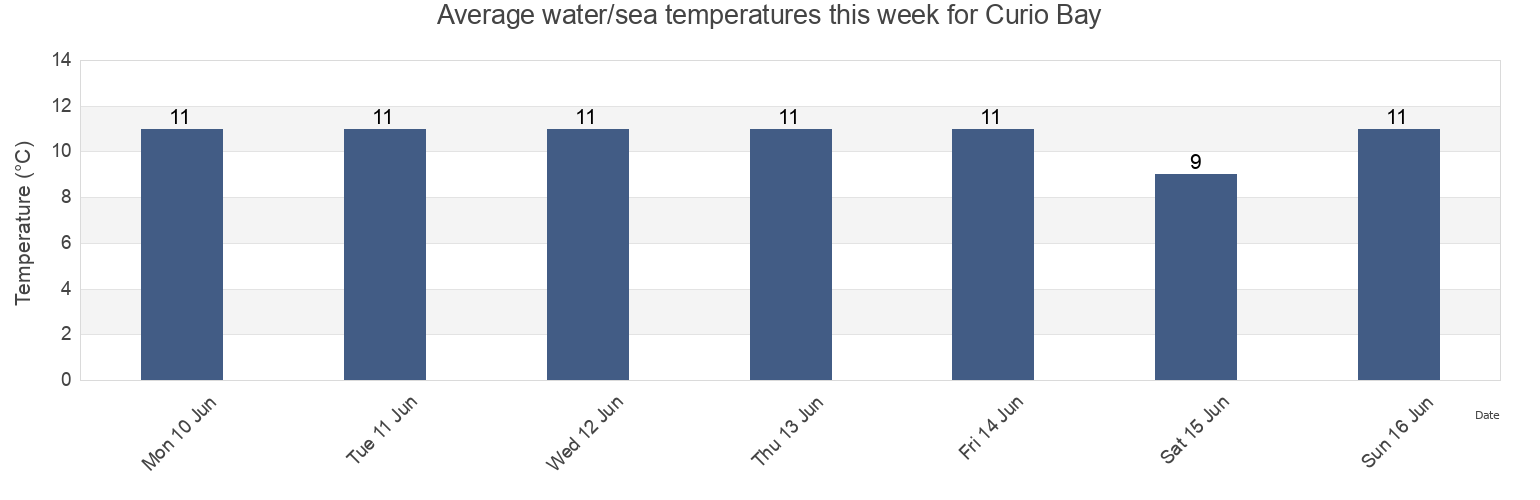 Water temperature in Curio Bay, Southland, New Zealand today and this week