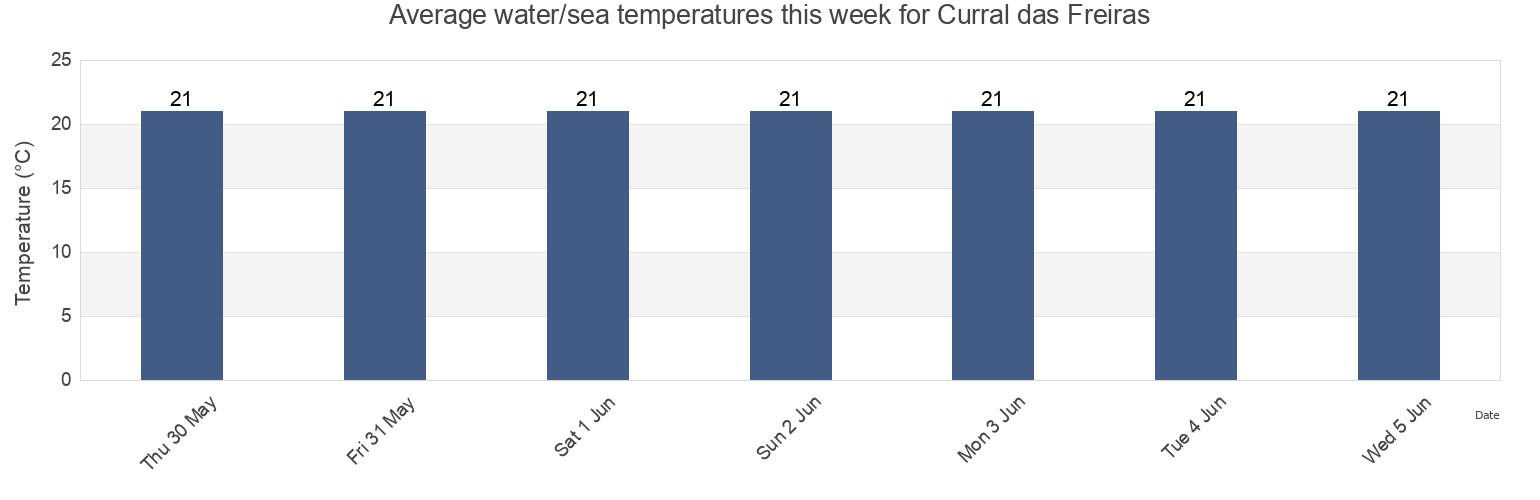 Water temperature in Curral das Freiras, Camara de Lobos, Madeira, Portugal today and this week