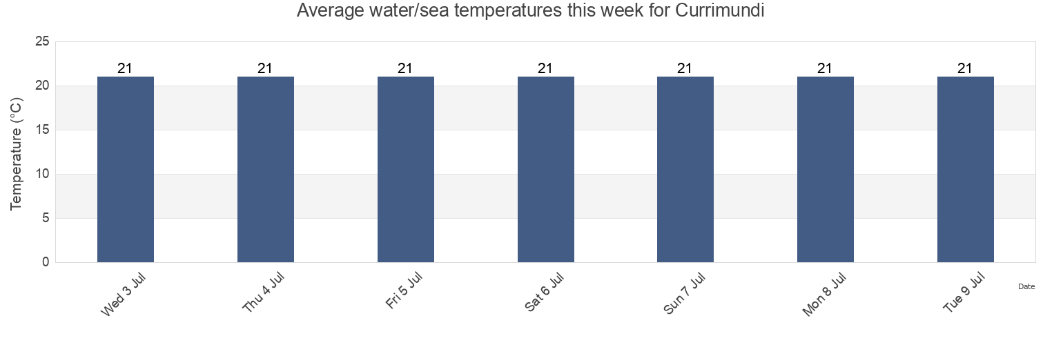 Water temperature in Currimundi, Sunshine Coast, Queensland, Australia today and this week