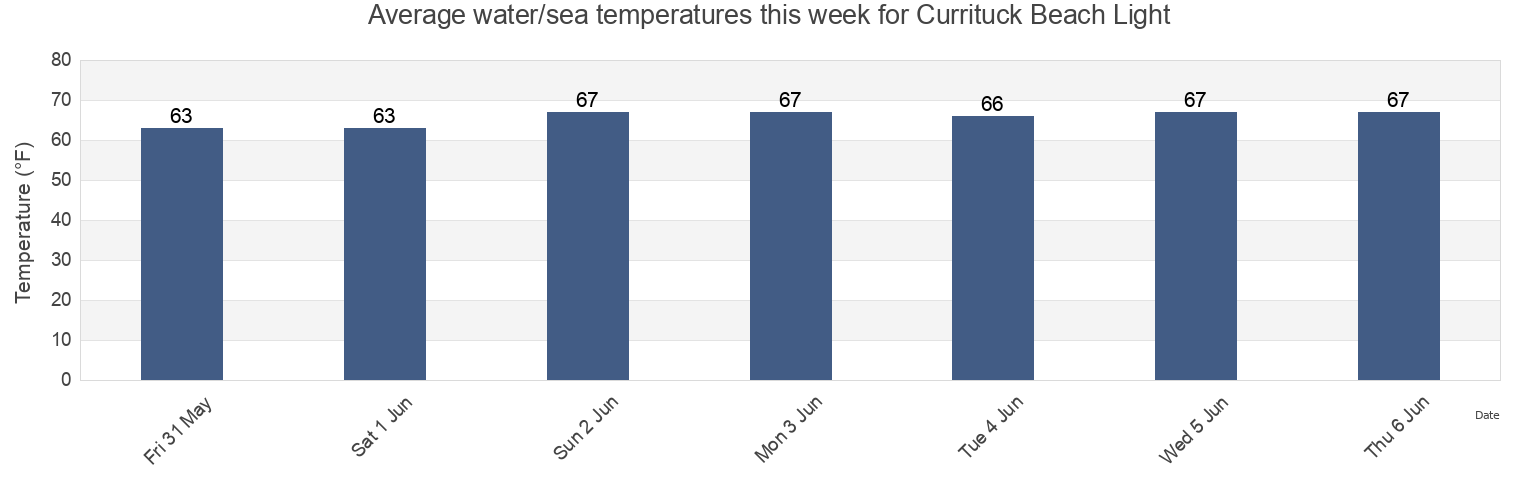 Water temperature in Currituck Beach Light, Currituck County, North Carolina, United States today and this week