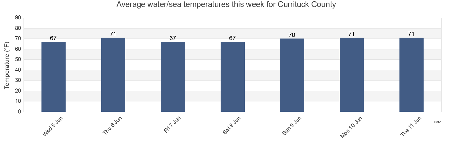 Water temperature in Currituck County, North Carolina, United States today and this week
