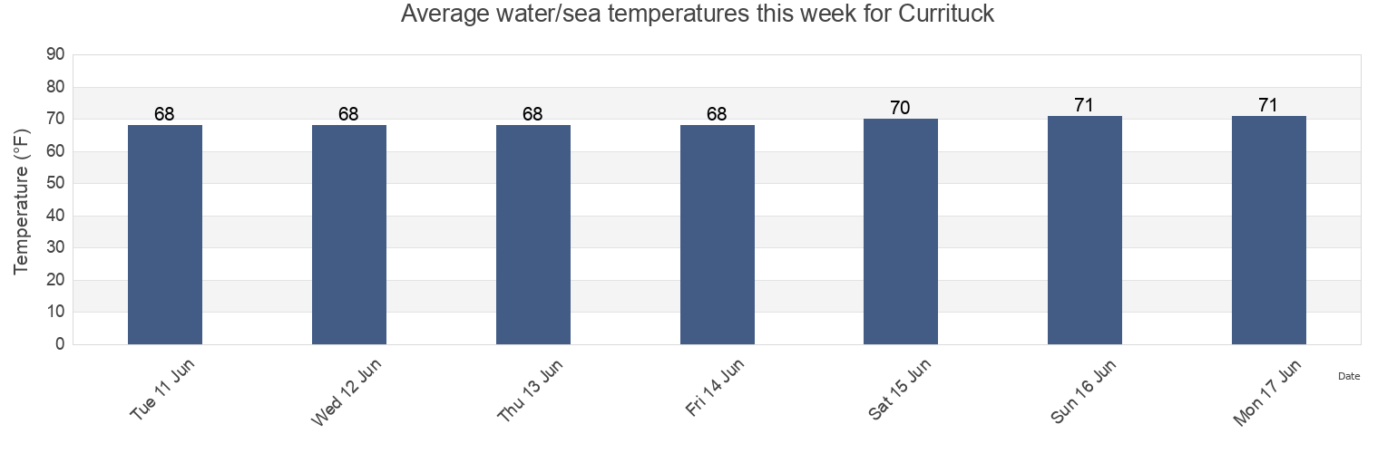 Water temperature in Currituck, Currituck County, North Carolina, United States today and this week