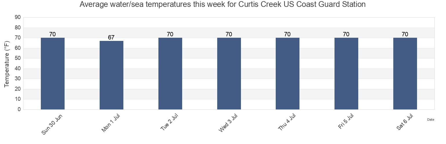 Water temperature in Curtis Creek US Coast Guard Station, City of Baltimore, Maryland, United States today and this week