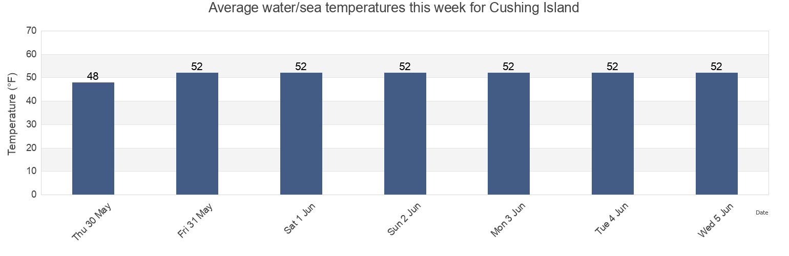 Water temperature in Cushing Island, Cumberland County, Maine, United States today and this week
