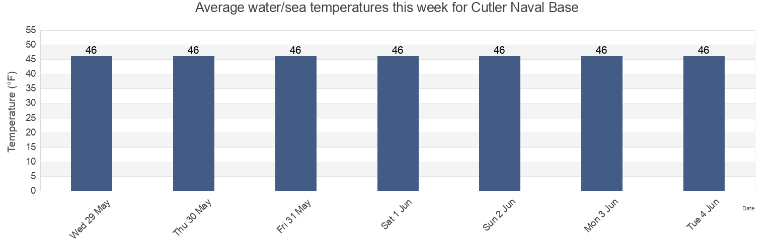 Water temperature in Cutler Naval Base, Washington County, Maine, United States today and this week