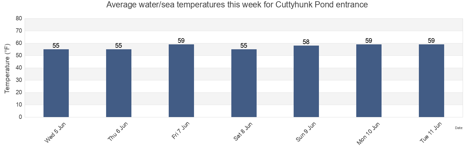 Water temperature in Cuttyhunk Pond entrance, Dukes County, Massachusetts, United States today and this week