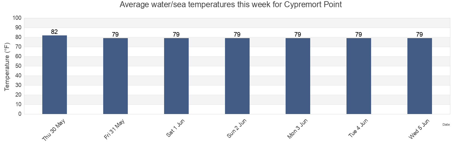 Water temperature in Cypremort Point, Iberia Parish, Louisiana, United States today and this week