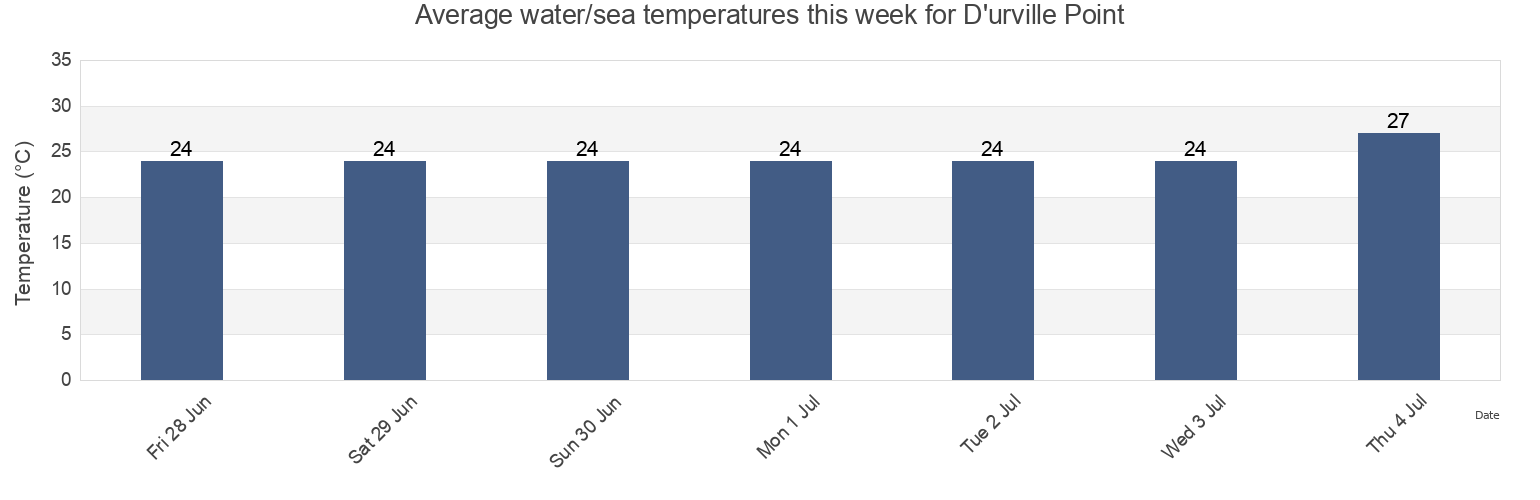 Water temperature in D'urville Point, Tiwi Islands, Northern Territory, Australia today and this week