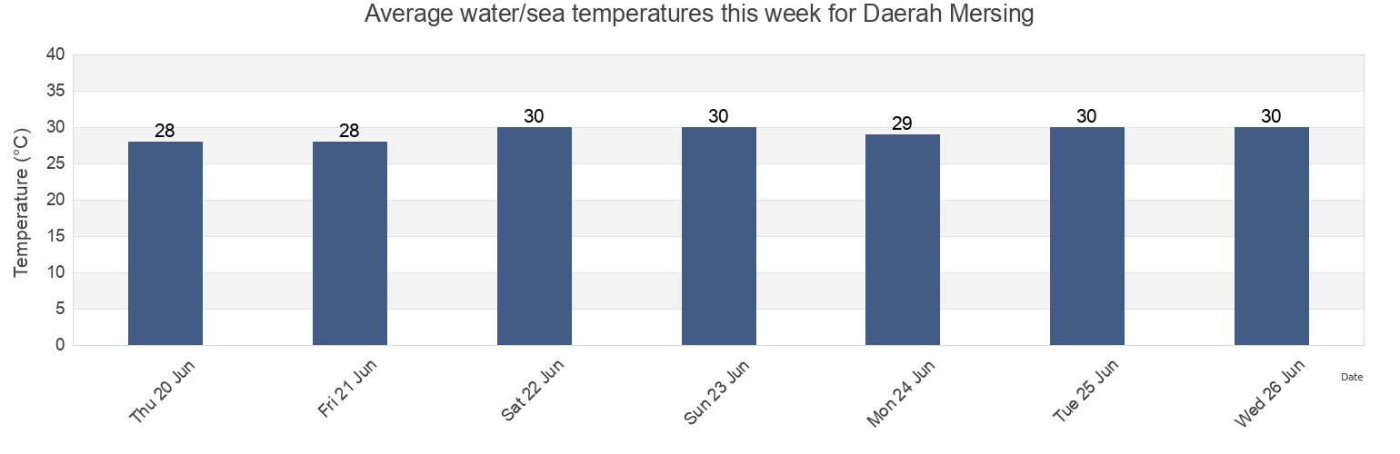 Water temperature in Daerah Mersing, Johor, Malaysia today and this week