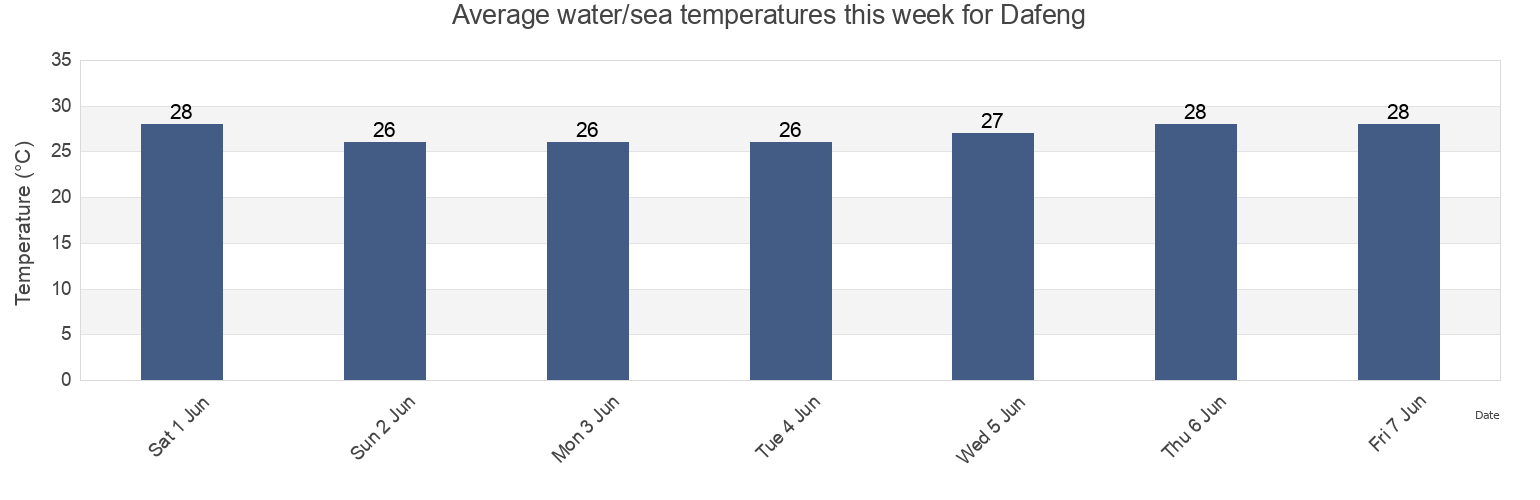 Water temperature in Dafeng, Hainan, China today and this week