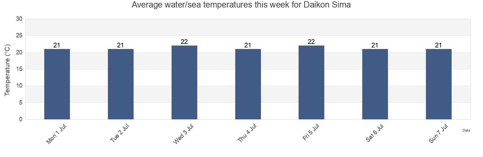 Water temperature in Daikon Sima, Sakaiminato Shi, Tottori, Japan today and this week