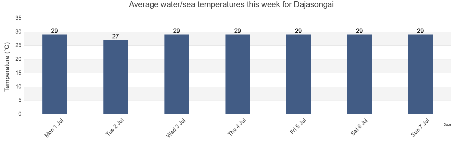 Water temperature in Dajasongai, East Java, Indonesia today and this week