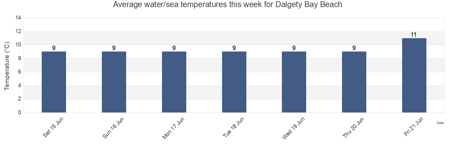 Water temperature in Dalgety Bay Beach, City of Edinburgh, Scotland, United Kingdom today and this week