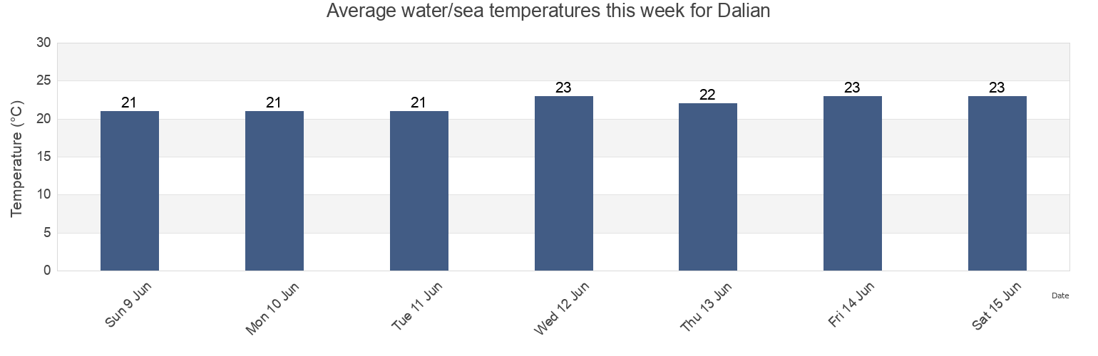 Water temperature in Dalian, Fujian, China today and this week