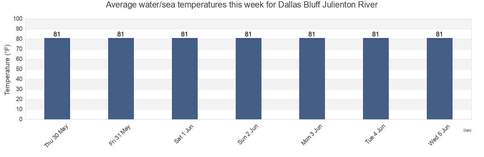 Water temperature in Dallas Bluff Julienton River, McIntosh County, Georgia, United States today and this week