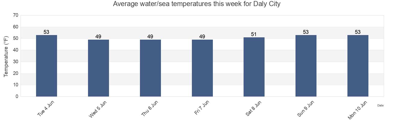 Water temperature in Daly City, San Mateo County, California, United States today and this week