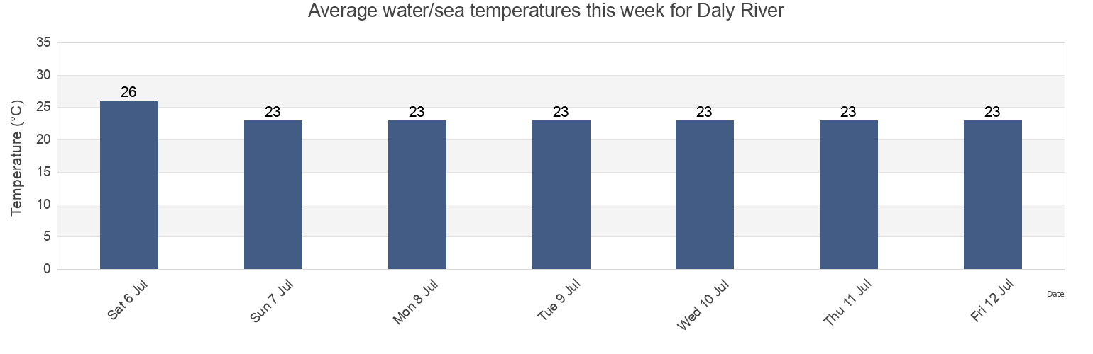 Water temperature in Daly River, Litchfield, Northern Territory, Australia today and this week