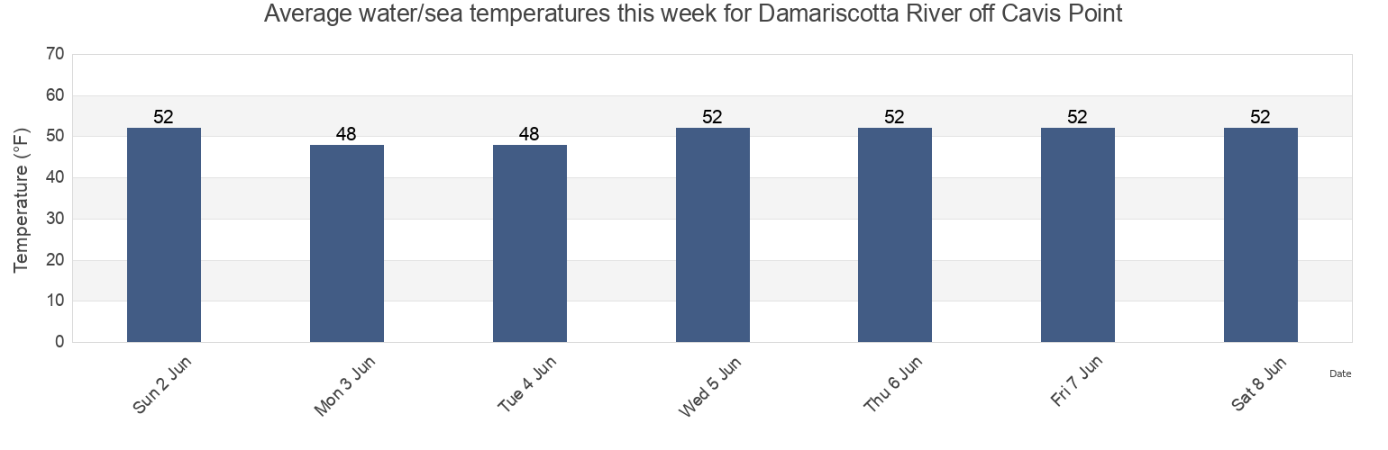 Water temperature in Damariscotta River off Cavis Point, Sagadahoc County, Maine, United States today and this week