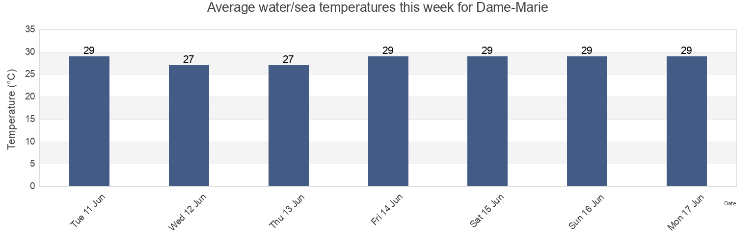 Water temperature in Dame-Marie, Ansdeno, Grandans, Haiti today and this week