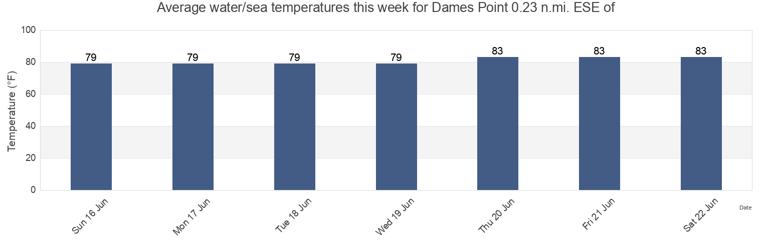 Water temperature in Dames Point 0.23 n.mi. ESE of, Duval County, Florida, United States today and this week