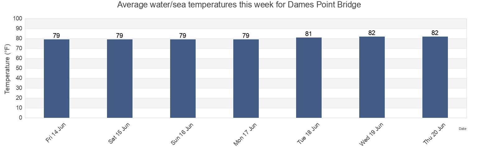 Water temperature in Dames Point Bridge, Duval County, Florida, United States today and this week