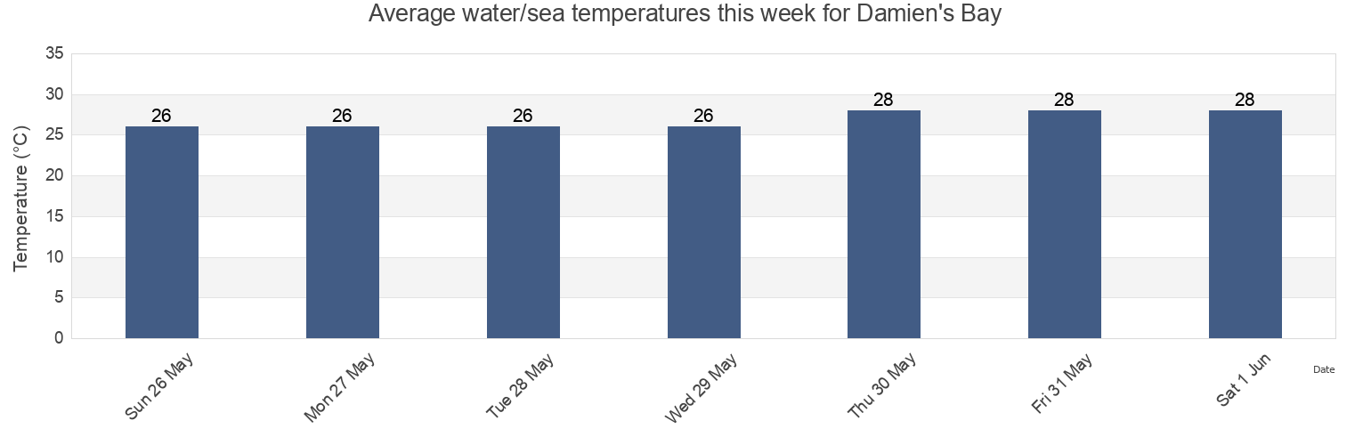 Water temperature in Damien's Bay, Saint Andrew, Tobago, Trinidad and Tobago today and this week
