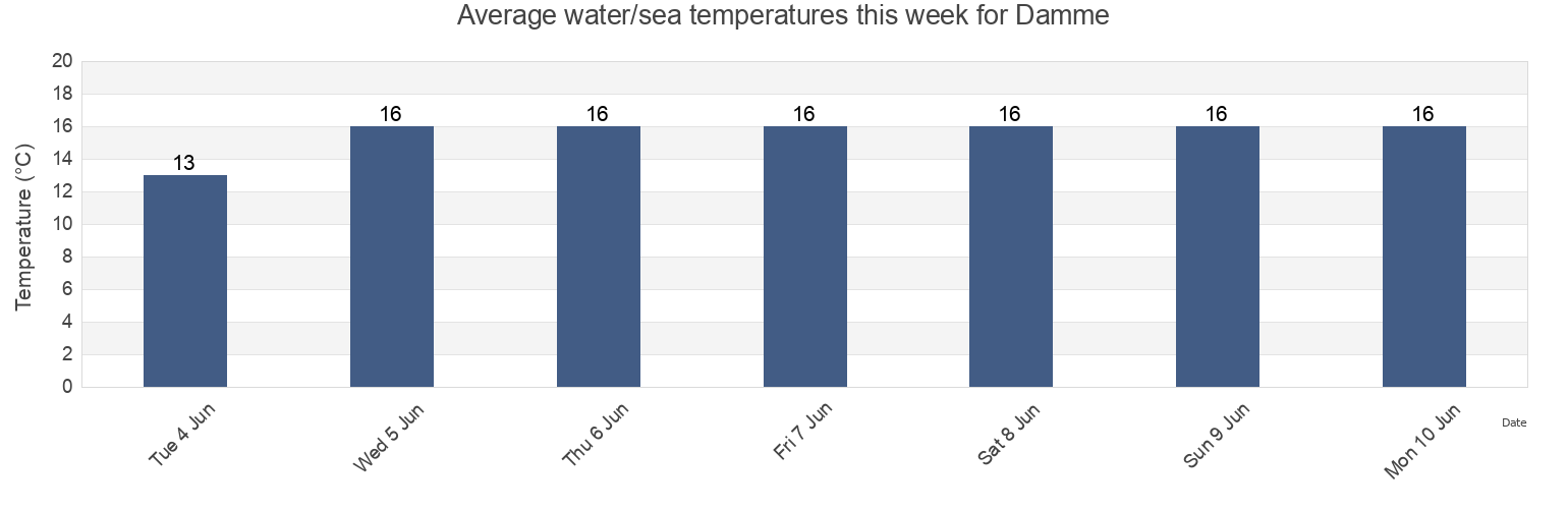 Water temperature in Damme, Provincie West-Vlaanderen, Flanders, Belgium today and this week