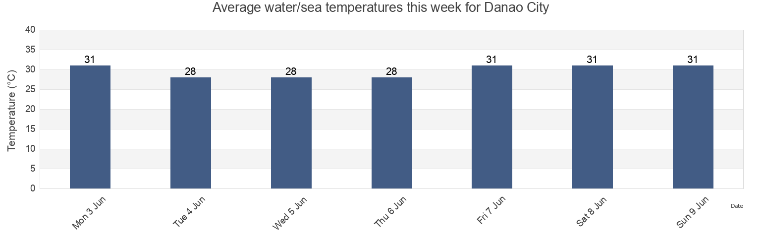 Water temperature in Danao City, Province of Cebu, Central Visayas, Philippines today and this week