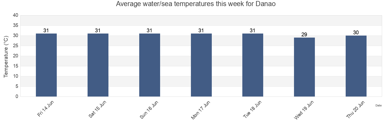 Water temperature in Danao, Province of Cebu, Central Visayas, Philippines today and this week