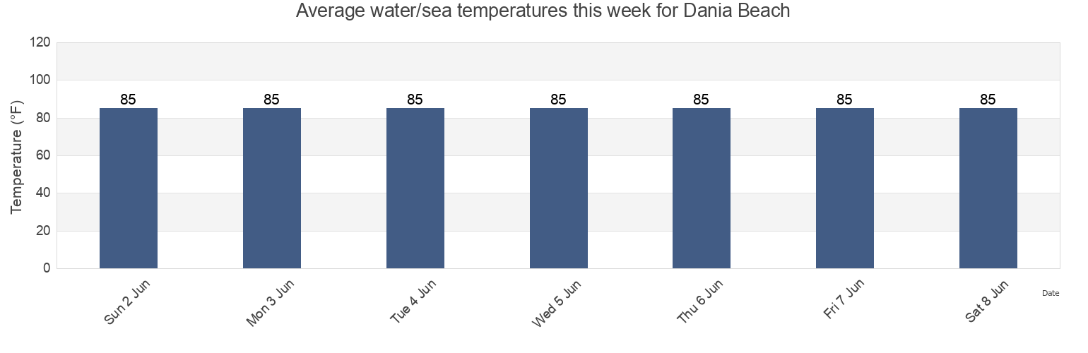 Water temperature in Dania Beach, Broward County, Florida, United States today and this week