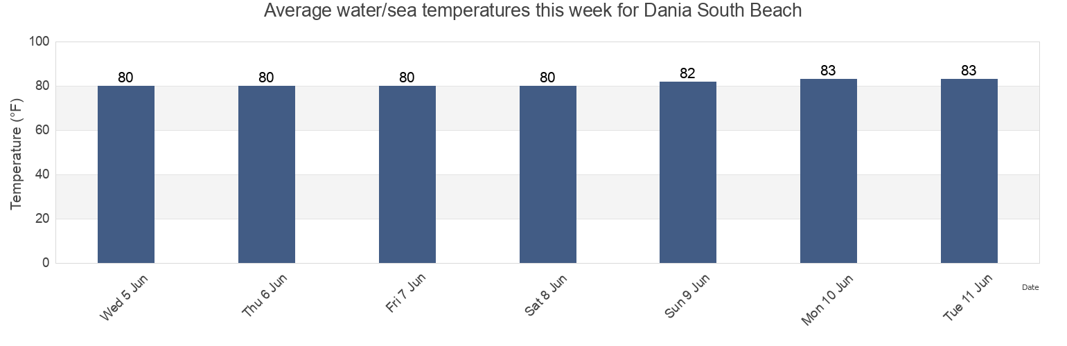 Water temperature in Dania South Beach, Broward County, Florida, United States today and this week