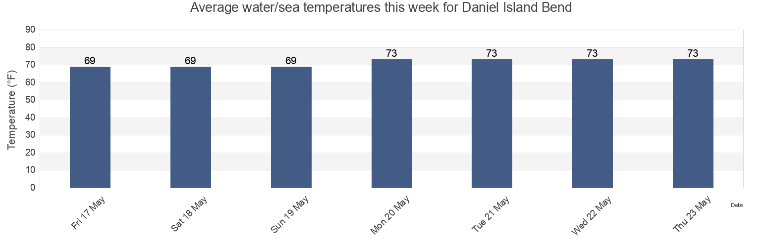 Water temperature in Daniel Island Bend, Charleston County, South Carolina, United States today and this week
