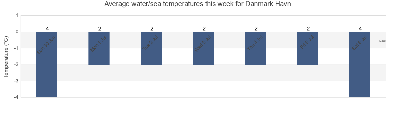 Water temperature in Danmark Havn, Greenland today and this week