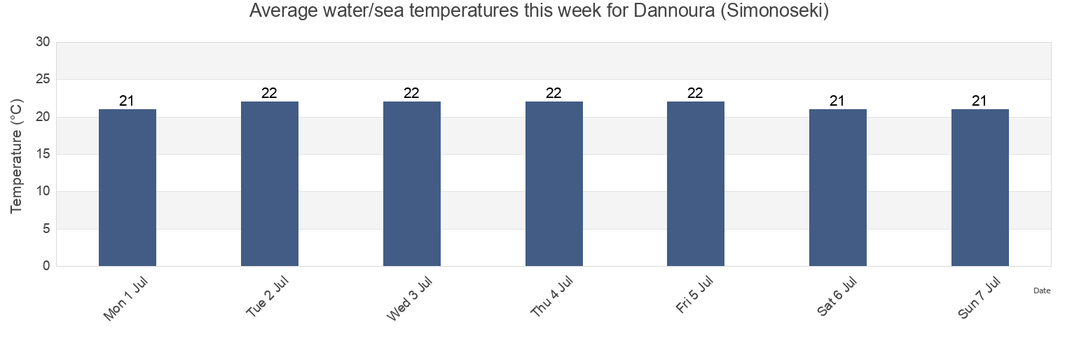 Water temperature in Dannoura (Simonoseki), Shimonoseki Shi, Yamaguchi, Japan today and this week