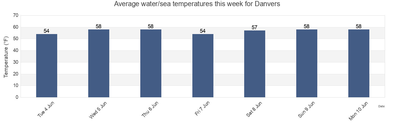 Water temperature in Danvers, Essex County, Massachusetts, United States today and this week