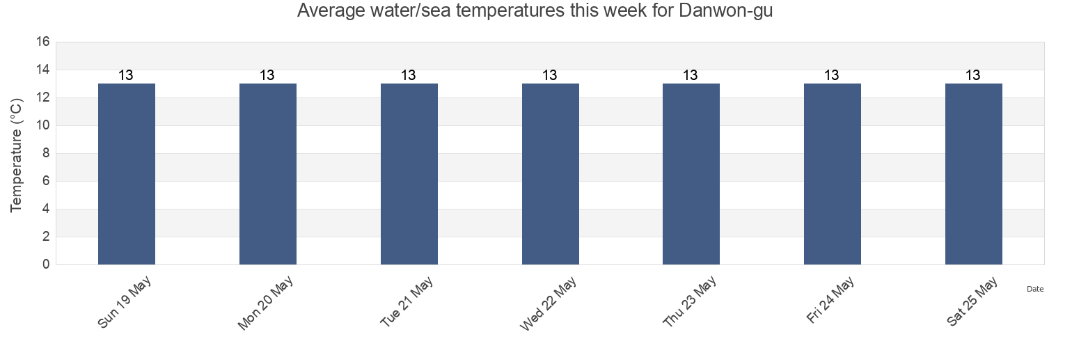 Water temperature in Danwon-gu, Ansan-si, Gyeonggi-do, South Korea today and this week