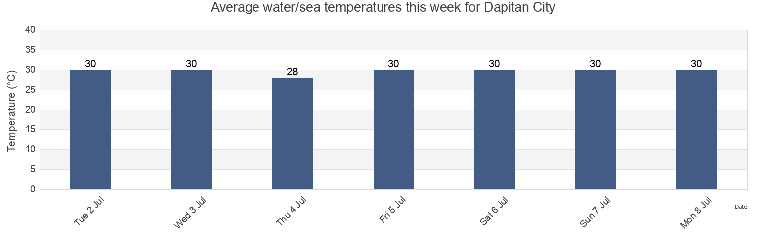 Water temperature in Dapitan City, Province of Zamboanga del Norte, Zamboanga Peninsula, Philippines today and this week