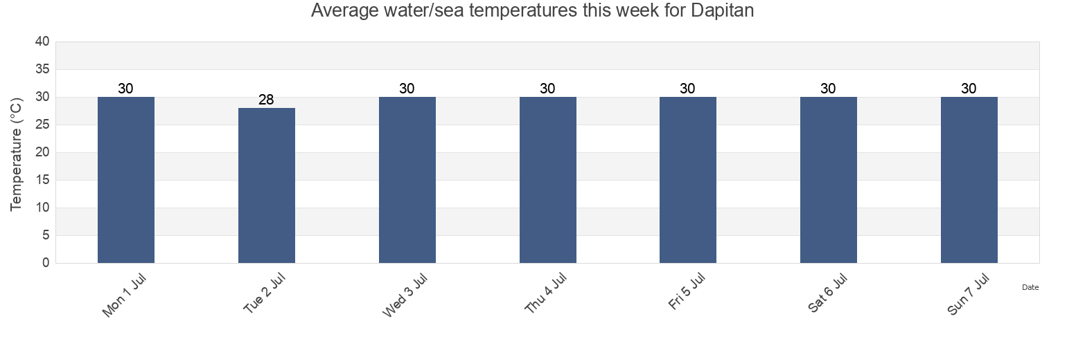 Water temperature in Dapitan, Province of Zamboanga del Norte, Zamboanga Peninsula, Philippines today and this week